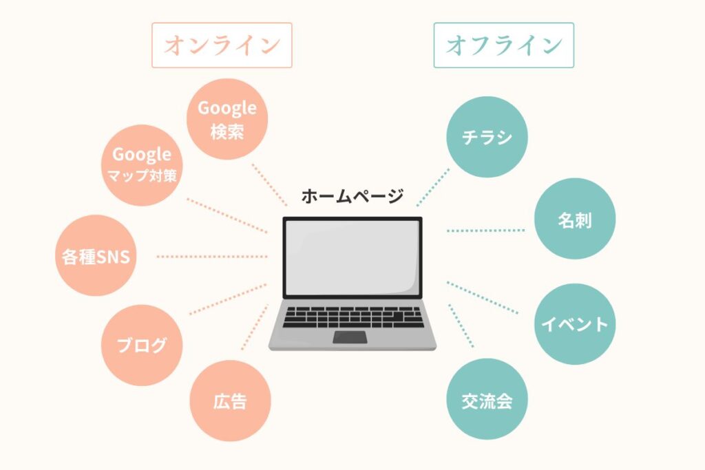 オンラインとオフランを組み合わせて集客力UP